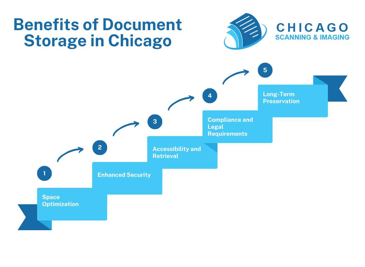 Benefits of Document Storage in Chicago